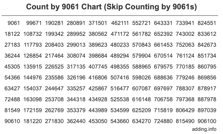 Skip Counting by 9061 Count by 9061 chart