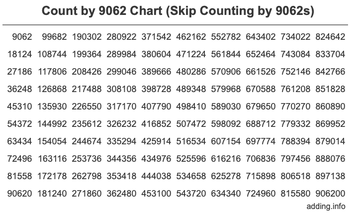 Count by 9062 chart