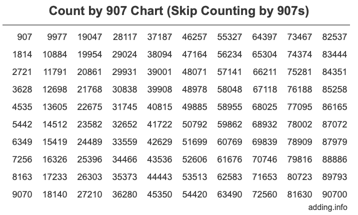 Count by 907 chart