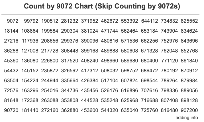 Count by 9072 chart