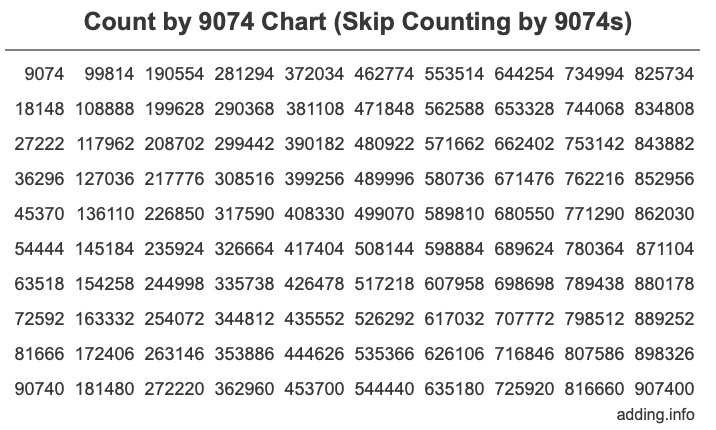 Skip Counting by 9074 Count by 9074 chart