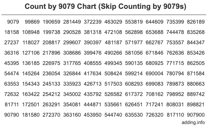 Count by 9079 chart