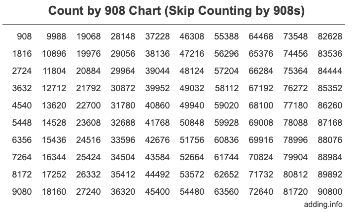 Count by 908 chart