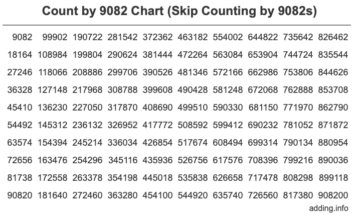 Count by 9082 chart