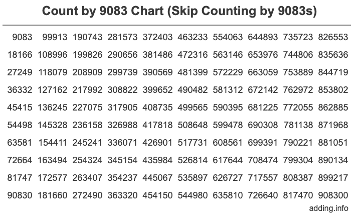 Count by 9083 chart