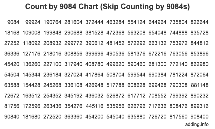 Skip Counting by 9084 Count by 9084 chart