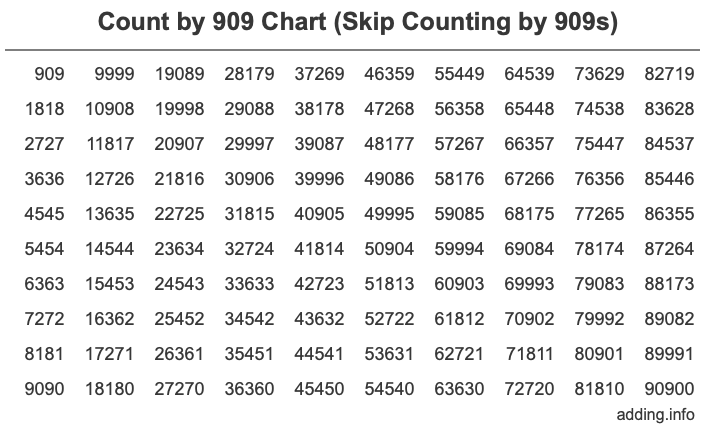 Count by 909 chart