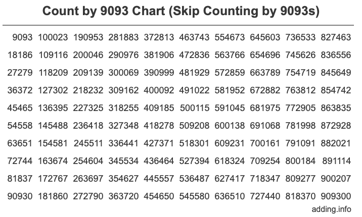 Count by 9093 chart
