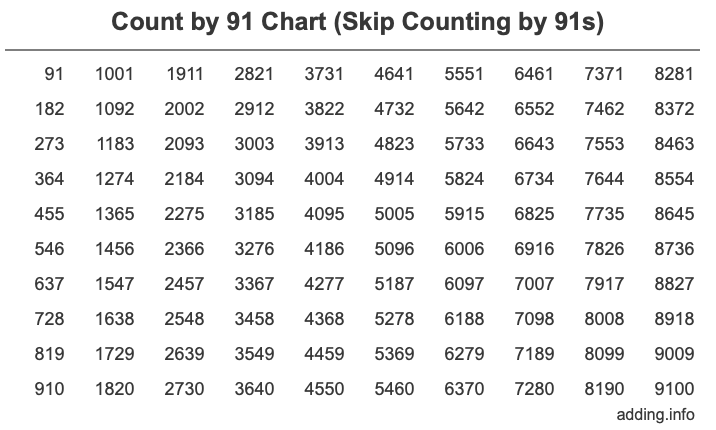 Count by 91 chart