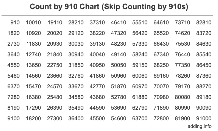 Count by 910 chart