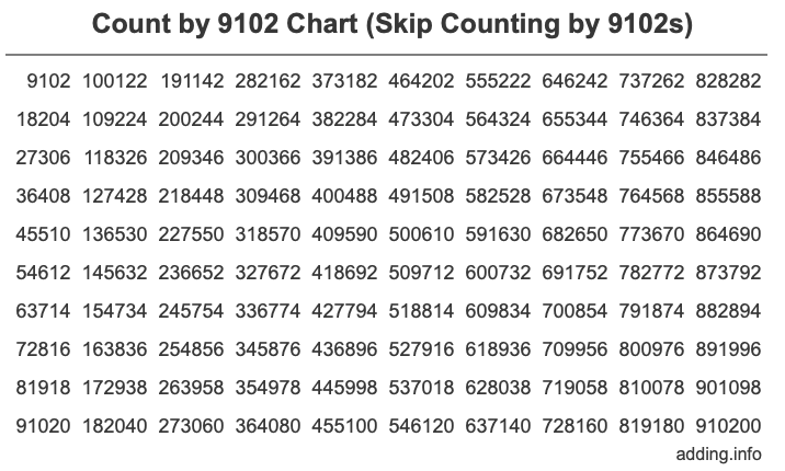 Count by 9102 chart