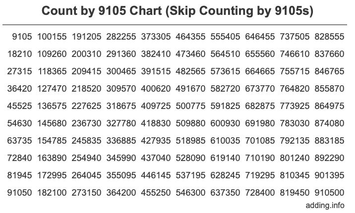 Count by 9105 chart