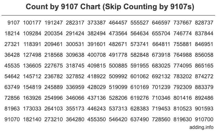 Count by 9107 chart
