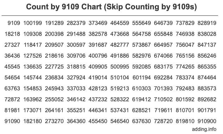 Count by 9109 chart