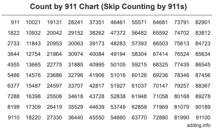 Count by 911 chart