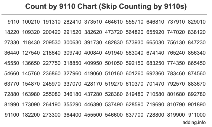 Count by 9110 chart