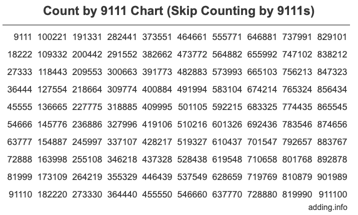 Count by 9111 chart