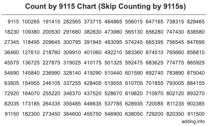 Count by 9115 chart