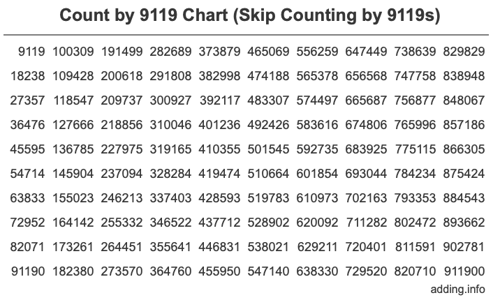 Count by 9119 chart