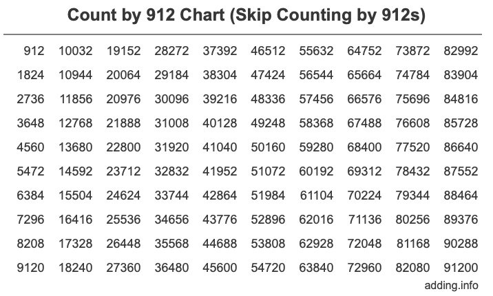 Count by 912 chart