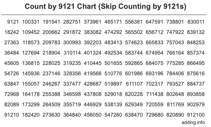 Skip Counting by 9121 Count by 9121 chart