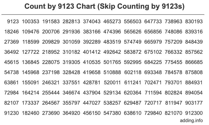Count by 9123 chart