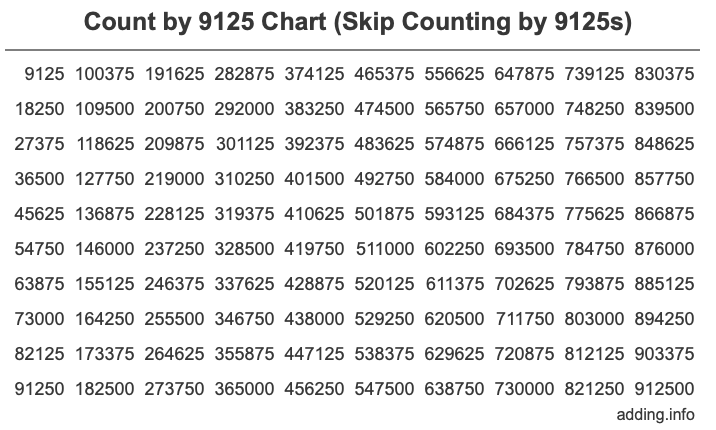 Count by 9125 chart