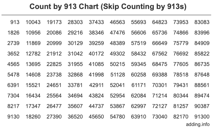 Count by 913 chart