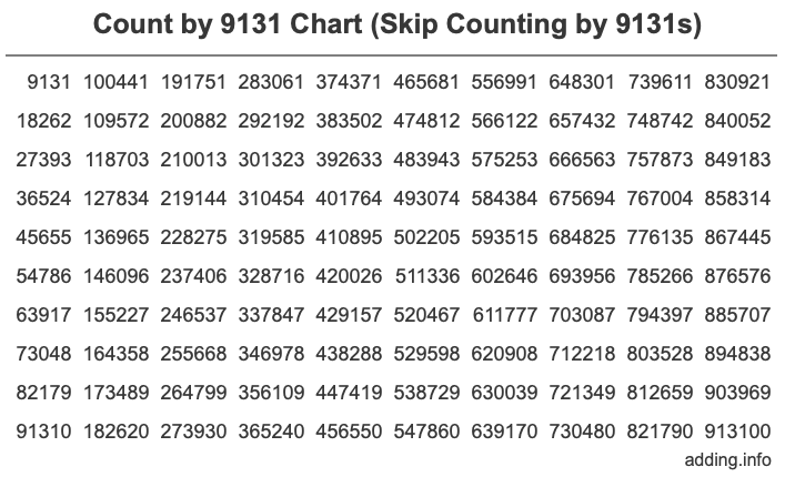 Count by 9131 chart