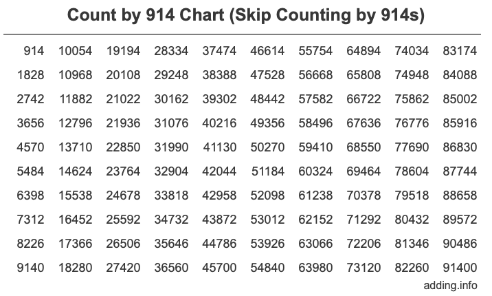 Count by 914 chart