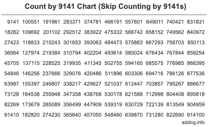 Count by 9141 chart