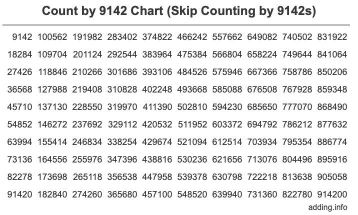 Count by 9142 chart