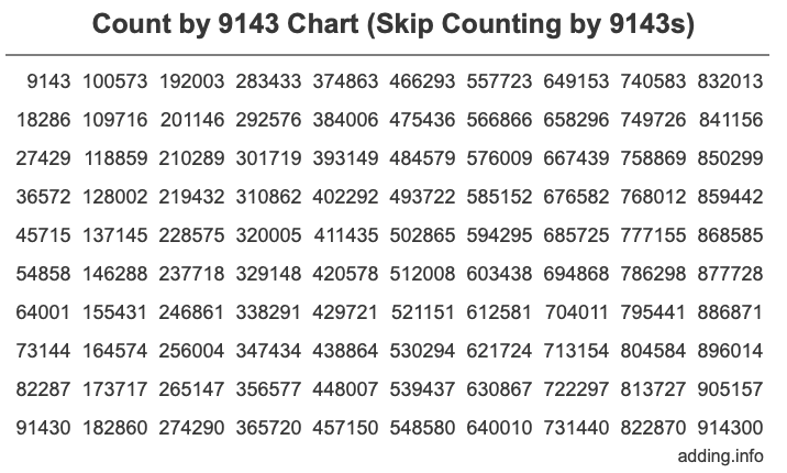 Count by 9143 chart