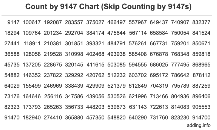 Count by 9147 chart