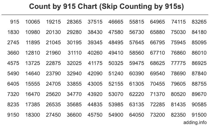 Count by 915 chart