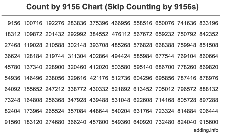 Count by 9156 chart