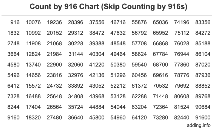 Count by 916 chart