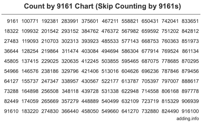 Count by 9161 chart