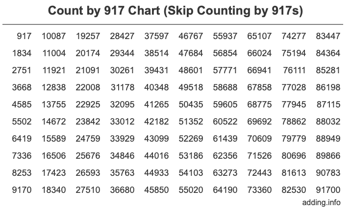 Count by 917 chart