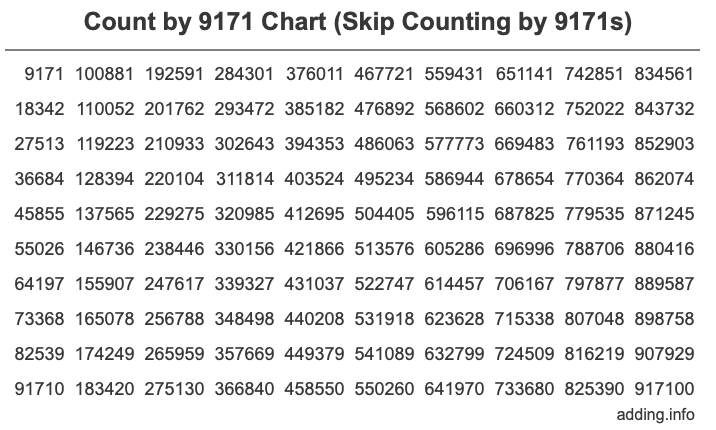 Count by 9171 chart