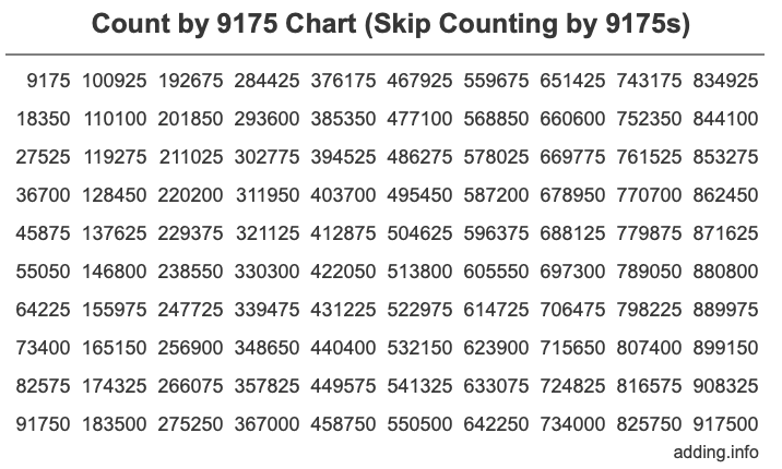 Count by 9175 chart