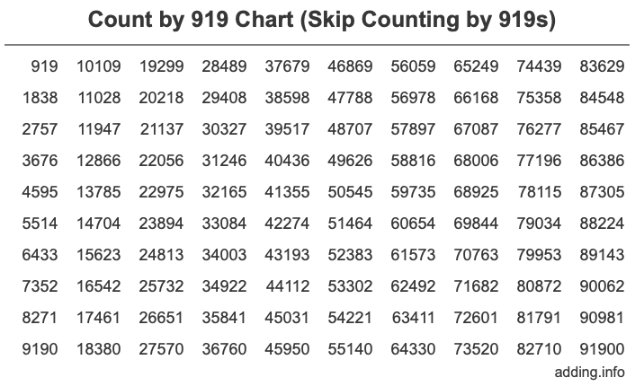 Count by 919 chart