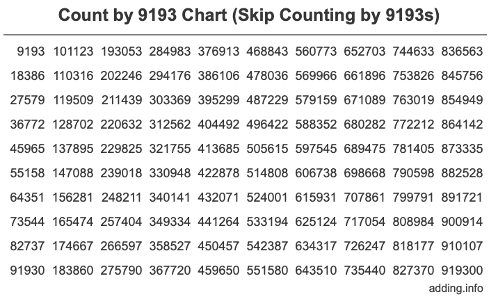 Count by 9193 chart
