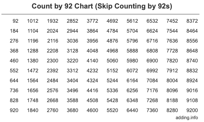 Count by 92 chart