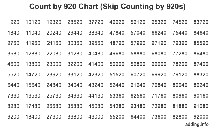 Count by 920 chart