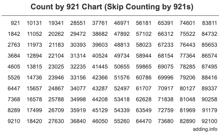 Count by 921 chart