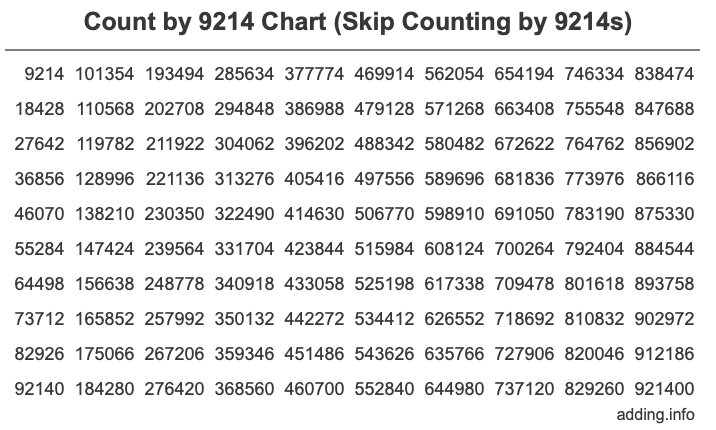Count by 9214 chart