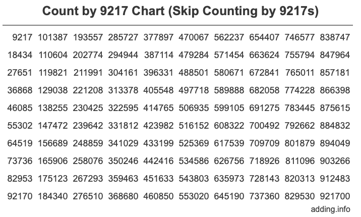 Count by 9217 chart