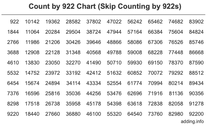 Count by 922 chart