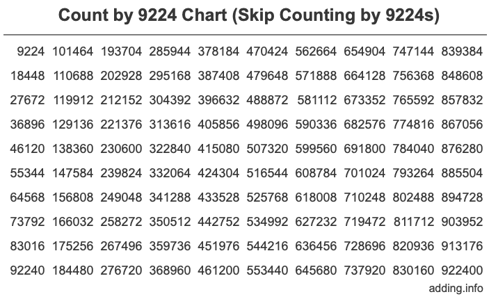 Count by 9224 chart